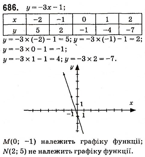 Вправа 686 алгебра 7 клас Кравчук 2015