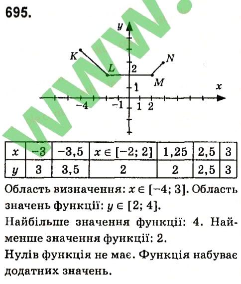 Вправа 695 алгебра 7 клас Кравчук 2015