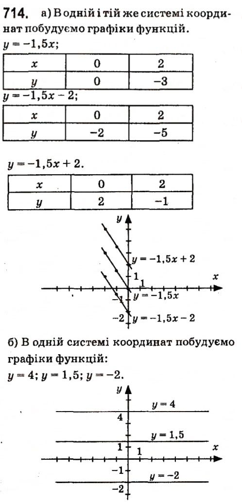 Вправа 714 алгебра 7 клас Кравчук 2015