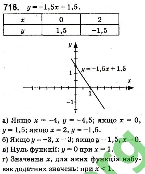 Вправа 716 алгебра 7 клас Кравчук 2015