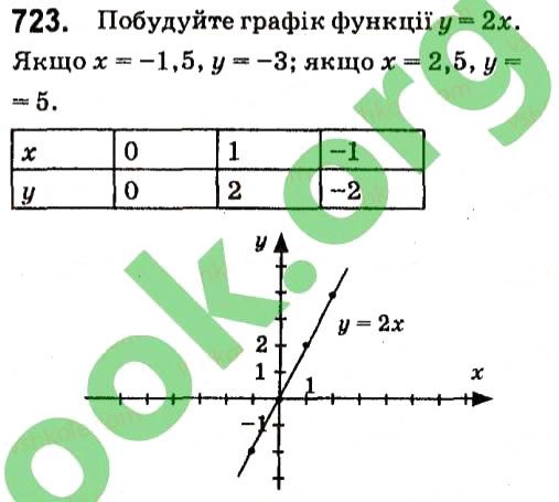 Вправа 723 алгебра 7 клас Кравчук 2015