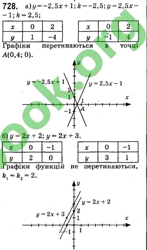 Вправа 728 алгебра 7 клас Кравчук 2015