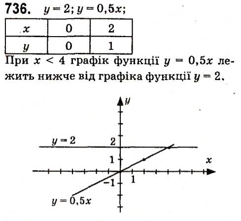 Вправа 736 алгебра 7 клас Кравчук 2015