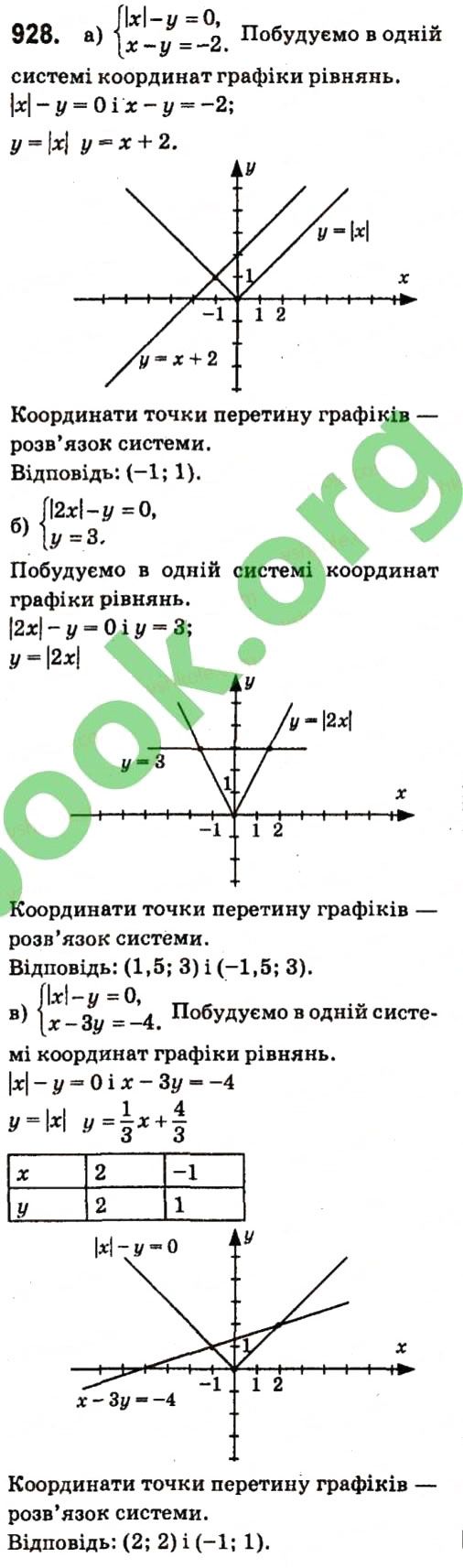 Вправа 928 алгебра 7 клас Кравчук 2015 - Екстра ГДЗ