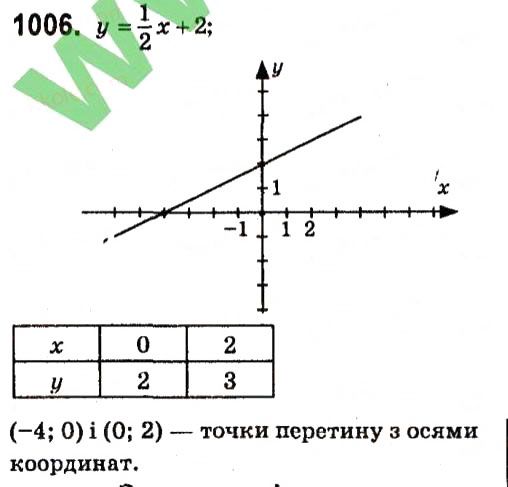 Вправа 1006 алгебра 7 клас Кравчук 2015