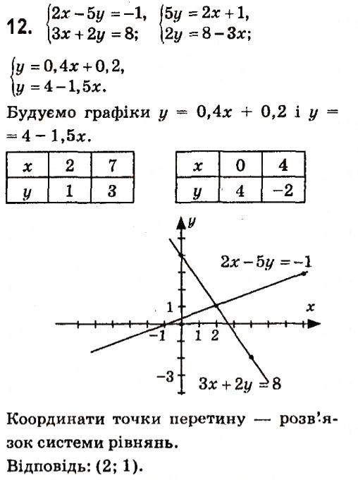 Завдання 12 Розділ 7 алгебра 7 клас Кравчук 2015
