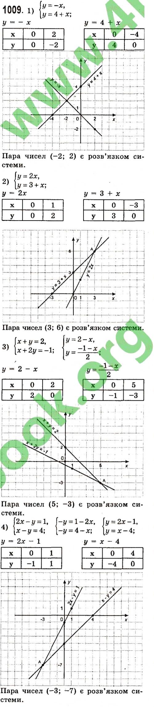 Вправа 1009 алгебра 7 клас Істер 2015 - Екстра ГДЗ