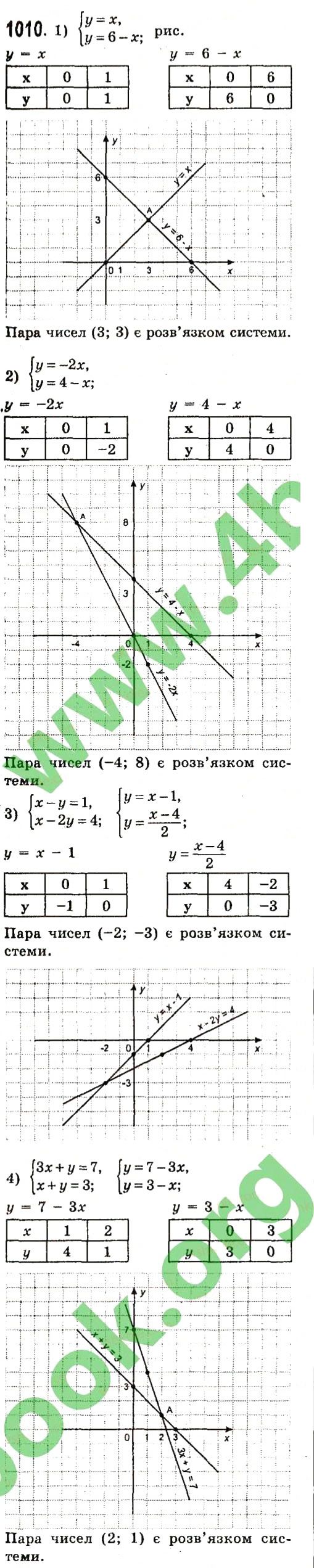 Вправа 1010 алгебра 7 клас Істер 2015 - Екстра ГДЗ