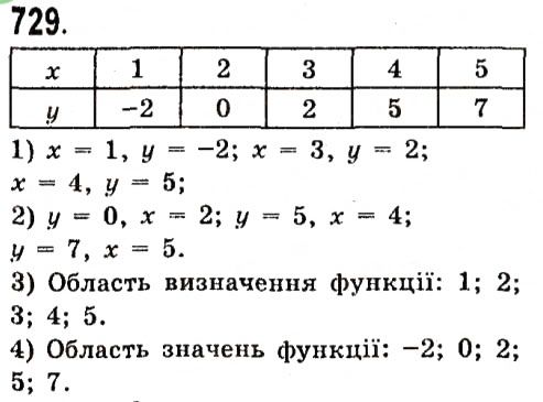 Вправа 729 алгебра 7 клас Істер 2015