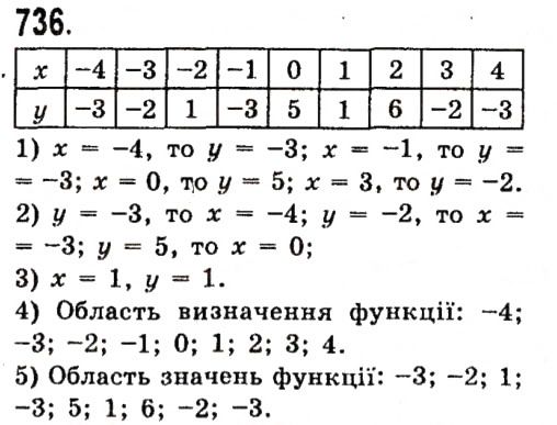 Вправа 736 алгебра 7 клас Істер 2015