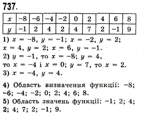Вправа 737 алгебра 7 клас Істер 2015