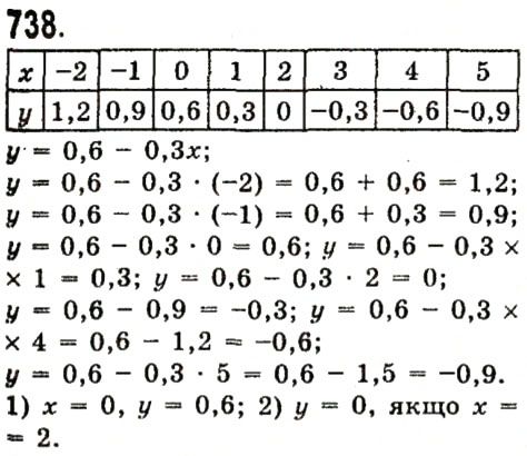 Вправа 738 алгебра 7 клас Істер 2015
