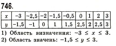 Вправа 746 алгебра 7 клас Істер 2015