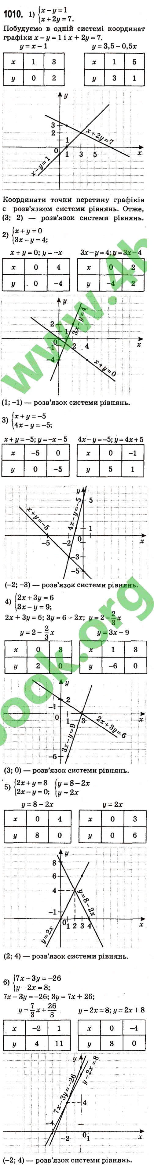 Вправа 1010 алгебра 7 клас Мерзляк 2015 - Екстра ГДЗ