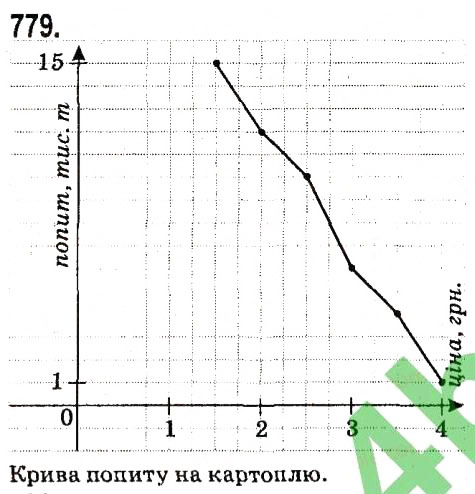 Вправа 779 алгебра 7 клас Мерзляк 2015