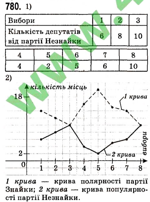 Вправа 780 алгебра 7 клас Мерзляк 2015