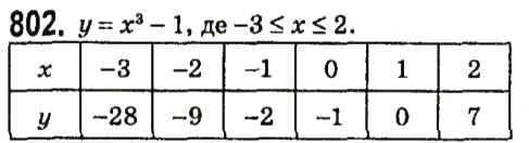 Вправа 802 алгебра 7 клас Мерзляк 2015