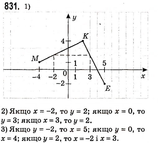 Вправа 831 алгебра 7 клас Мерзляк 2015