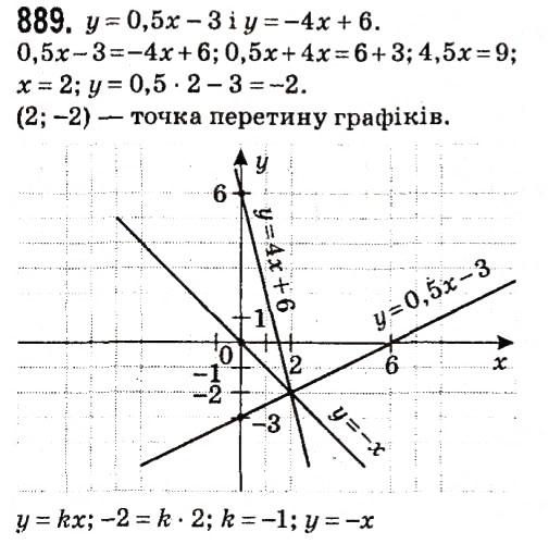 Вправа 889 алгебра 7 клас Мерзляк 2015