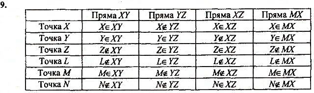 Вправа 9 геометрія 7 клас Тарасенкова, Будна 2015