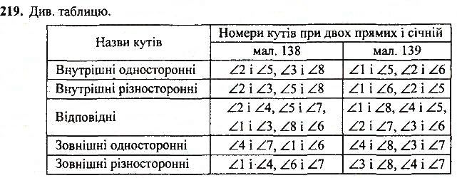 Вправа 219 геометрія 7 клас Тарасенкова, Будна 2015