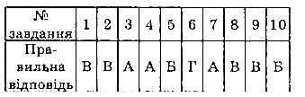 Тестові завдання 1 геометрія 7 клас Бевз 2015