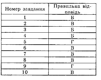Тестові завдання 2 геометрія 7 клас Бевз 2015