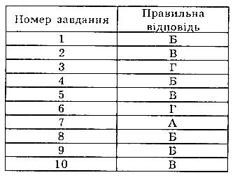 Тестові завдання 3 геометрія 7 клас Бевз 2015