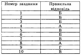 Тестові завдання 4 геометрія 7 клас Бевз 2015