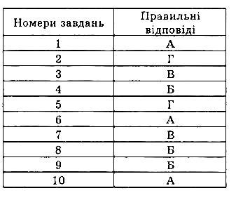 Тестові завдання 5 геометрія 7 клас Бевз 2015