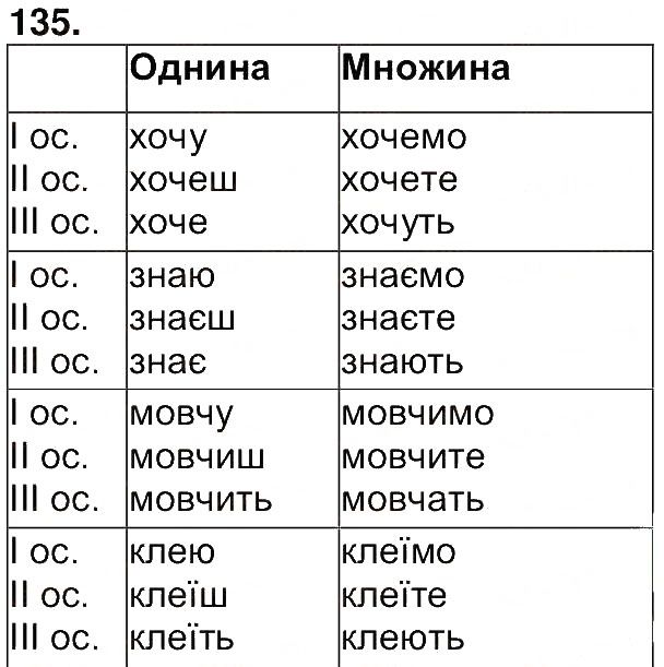 Вправа 135 українська мова 7 клас Ющук 2015
