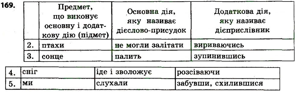 Вправа 169 українська мова 7 клас Єрмоленко 2015