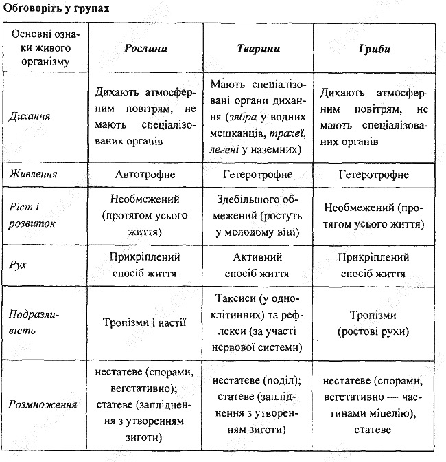 Параграф 1 групах біологія 7 клас Остапченко 2015