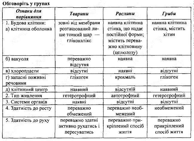Параграф 2 групах біологія 7 клас Остапченко 2015