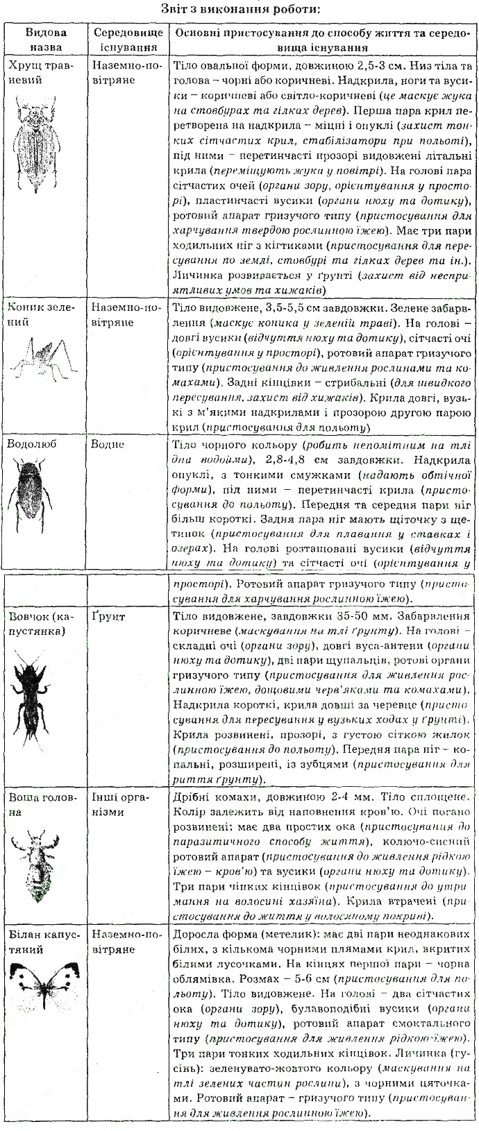 Практична робота 1 біологія 7 клас Остапченко 2015 - Екстра ГДЗ