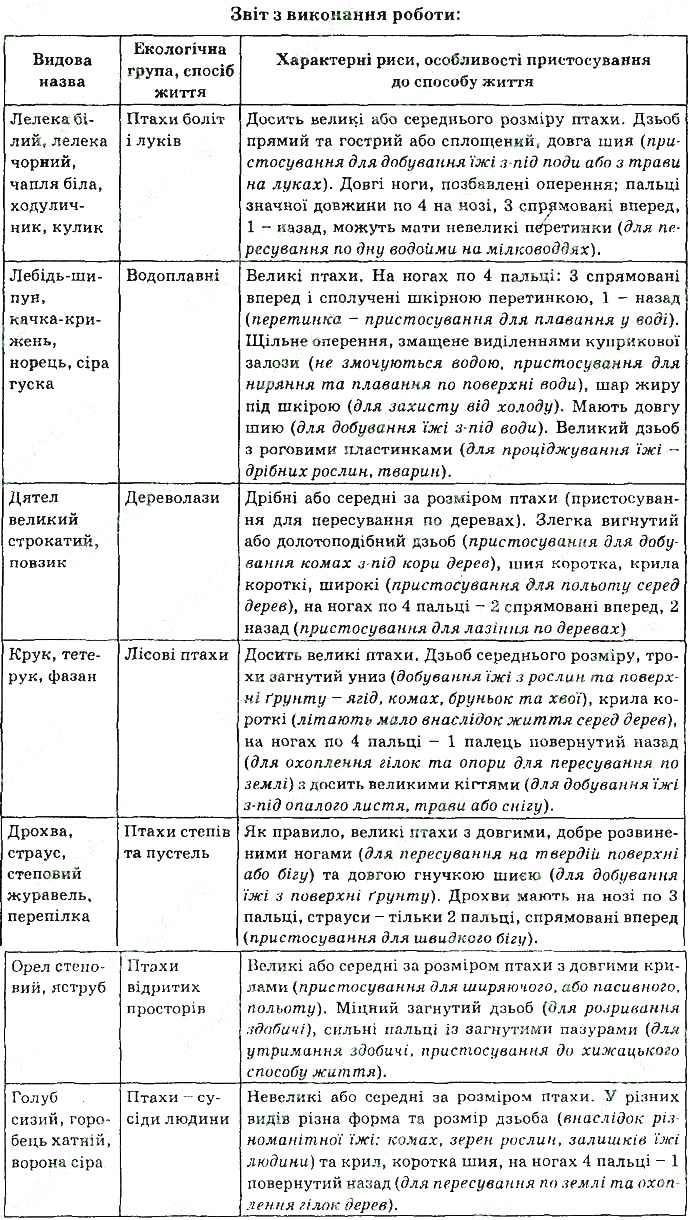 Практична робота 2 біологія 7 клас Остапченко 2015 - Екстра ГДЗ