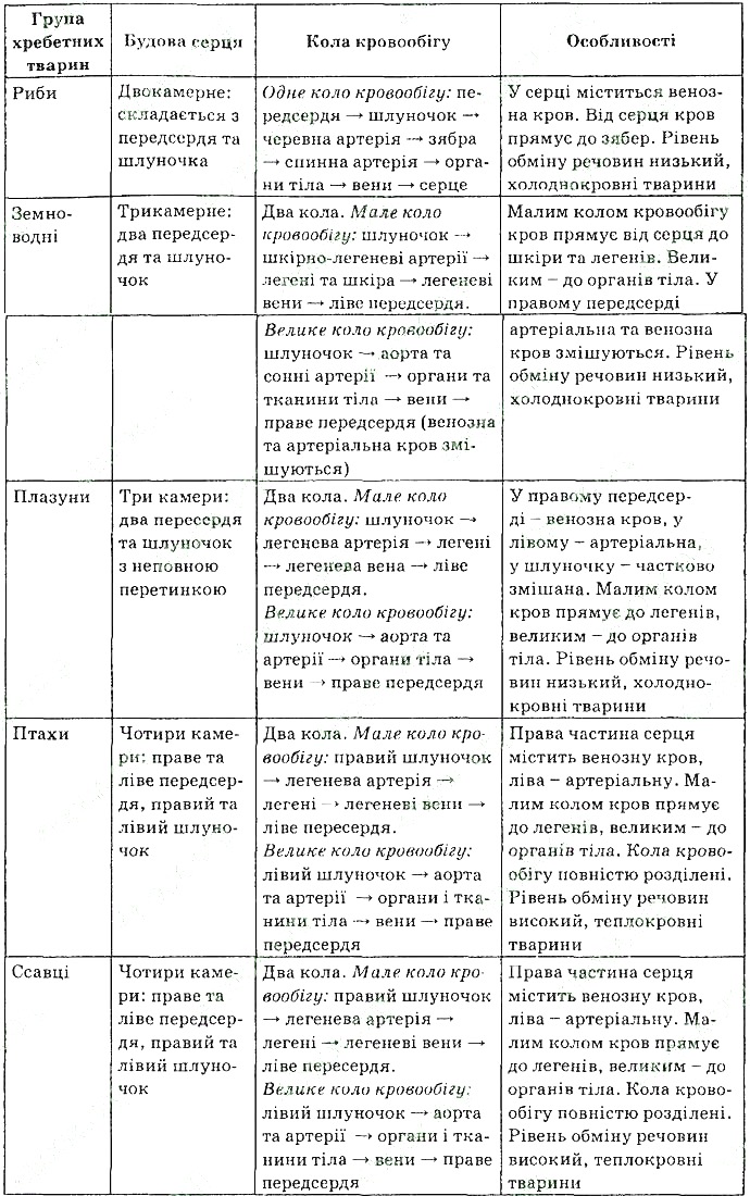 Практична робота 4 біологія 7 клас Остапченко 2015