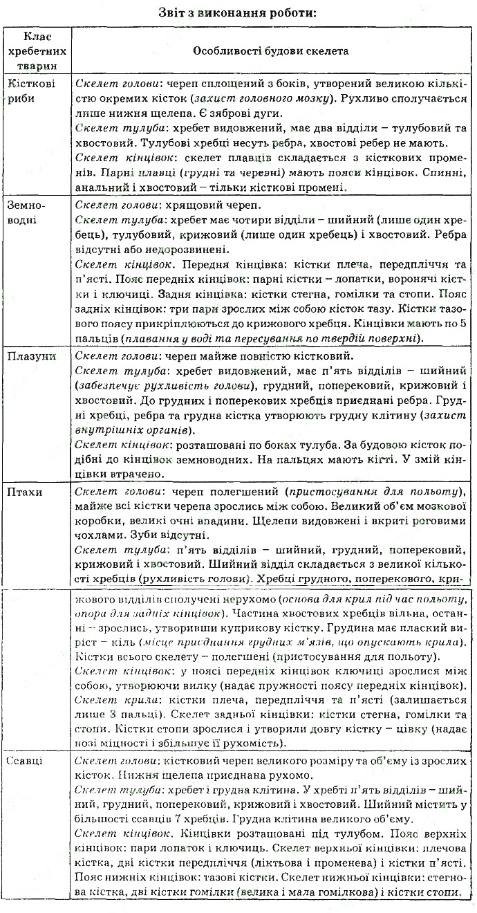 Практична робота 5 біологія 7 клас Остапченко 2015 - Екстра ГДЗ