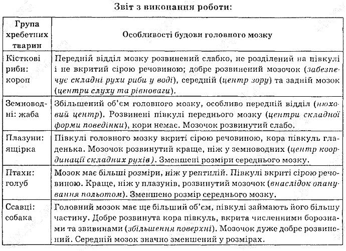 Практична робота 6 біологія 7 клас Остапченко 2015