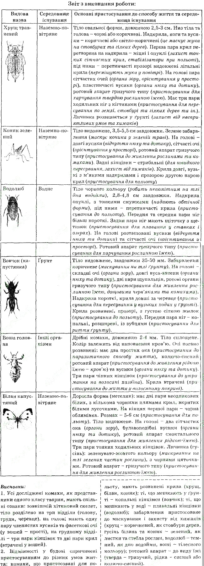 Параграф 12 практична1 біологія 7 клас Остапченко 2015