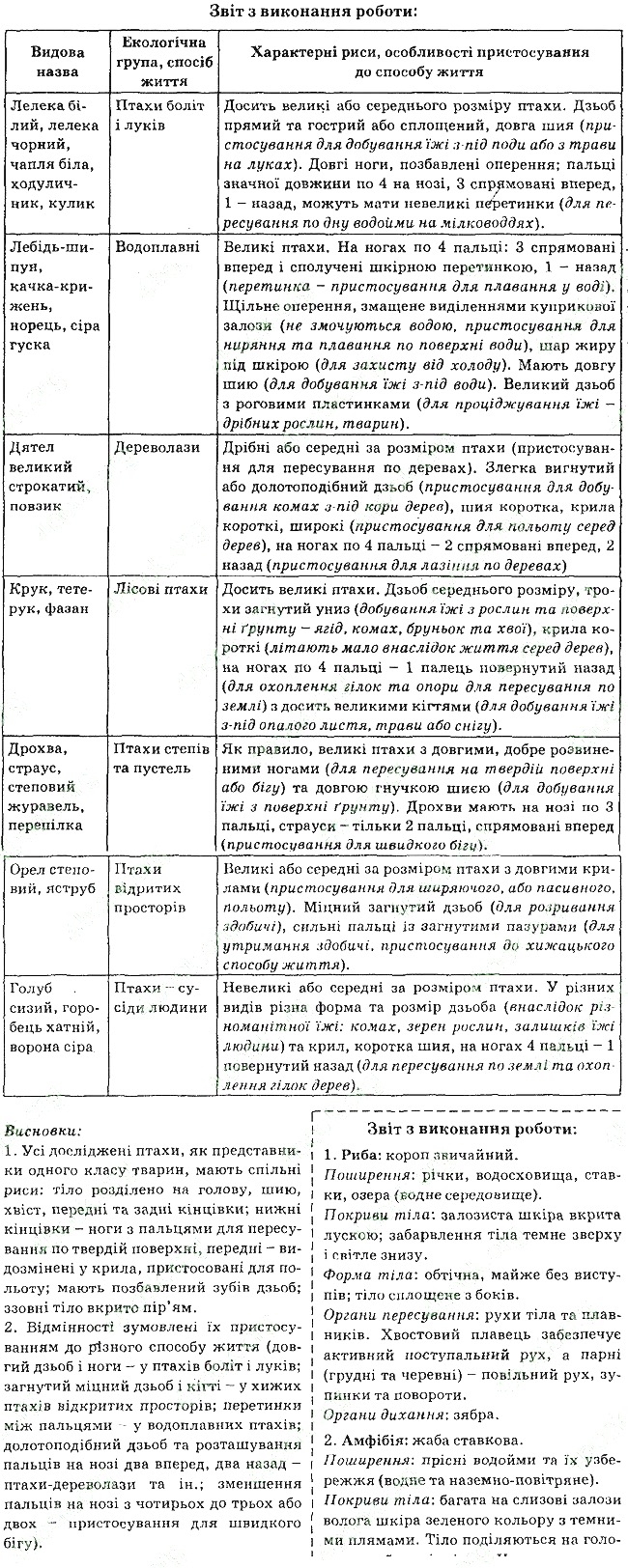 Параграф 22 практична2 біологія 7 клас Остапченко 2015