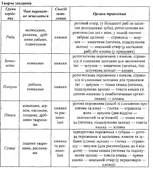 Параграф 29 творче біологія 7 клас Остапченко 2015
