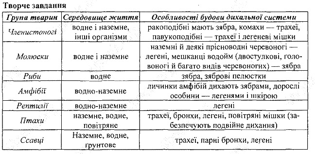 Параграф 30 творче біологія 7 клас Остапченко 2015