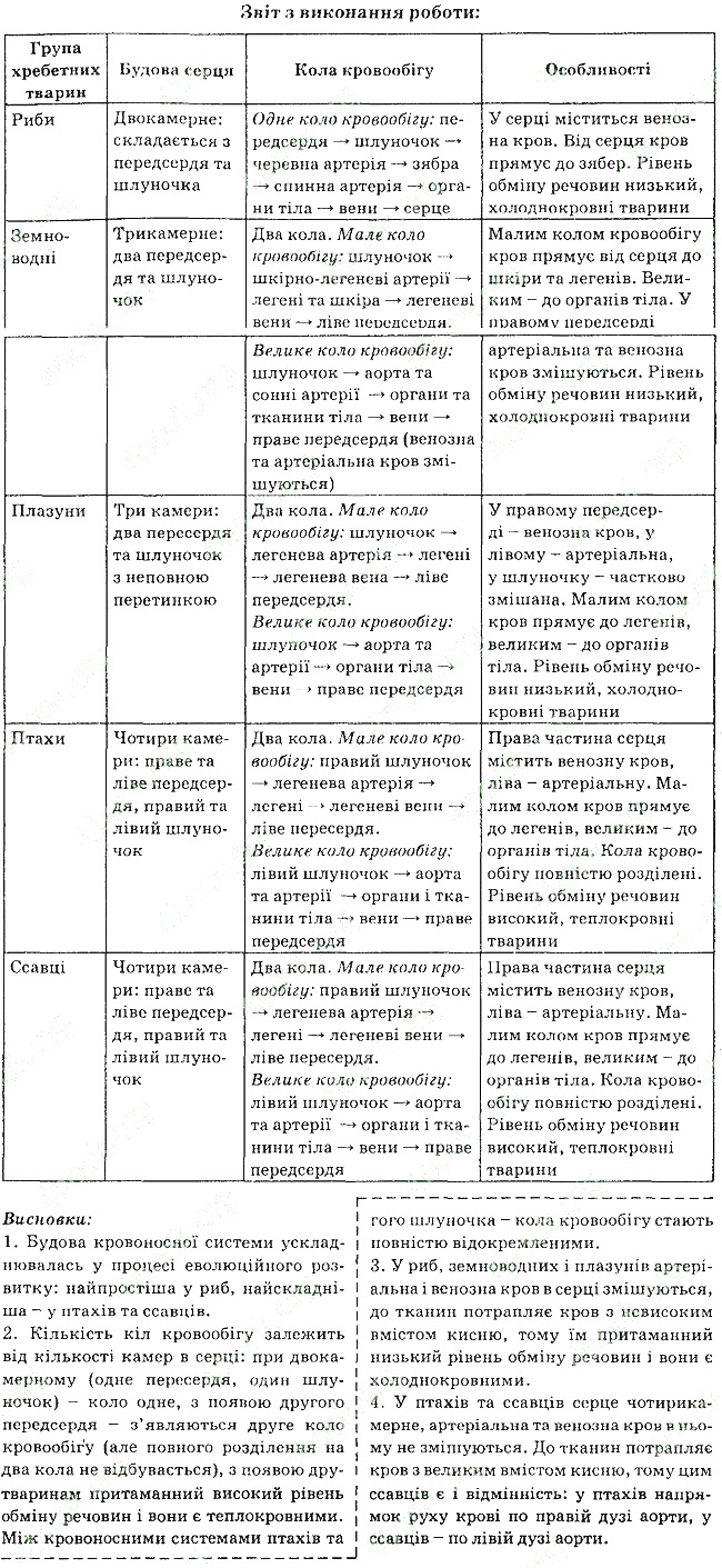 Параграф 32 практична4 біологія 7 клас Остапченко 2015 - Екстра ГДЗ