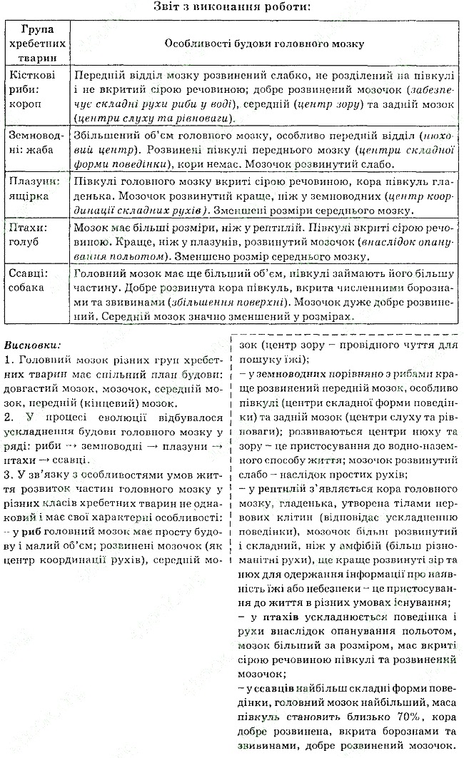 Параграф 35 практична6 біологія 7 клас Остапченко 2015