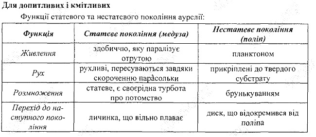 Параграф 41 для допитливих біологія 7 клас Остапченко 2015