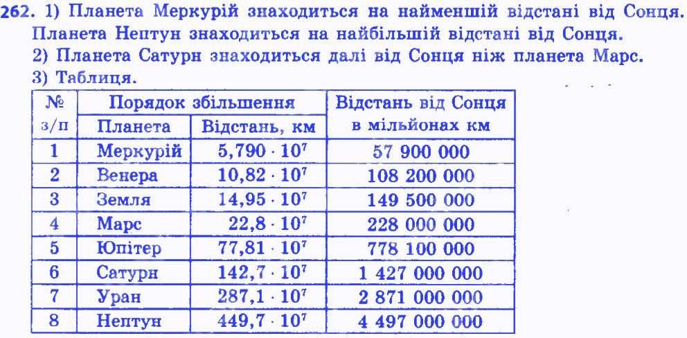 Вправа 262 алгебра 8 клас Мерзляк 2016