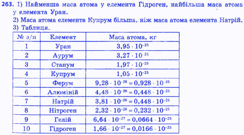 Вправа 263 алгебра 8 клас Мерзляк 2016