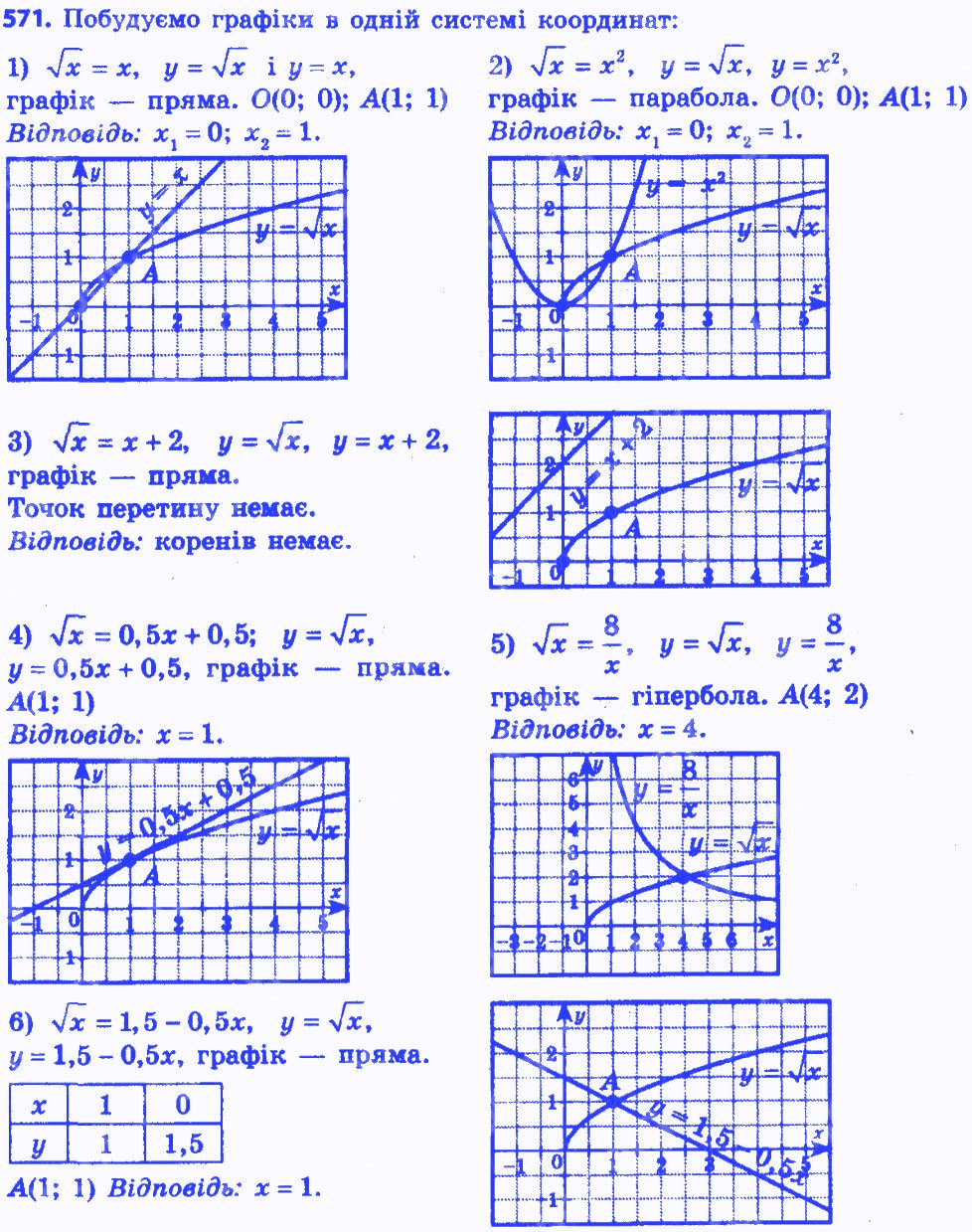 Вправа 571 алгебра 8 клас Мерзляк 2016 - Екстра ГДЗ