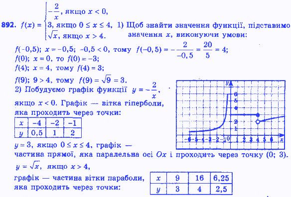Вправа 892 алгебра 8 клас Мерзляк 2016
